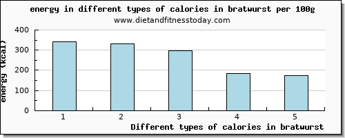 calories in bratwurst energy per 100g